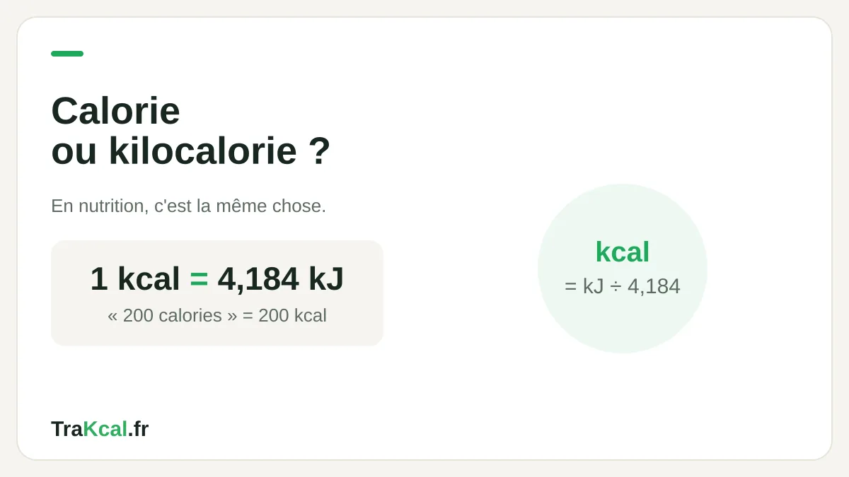 Calorie ou kilocalorie : 1 kcal = 4,184 kJ, en nutrition les deux mots désignent la même chose